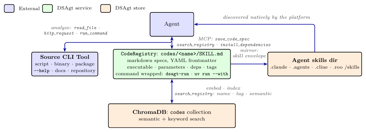 DSAgt code registry