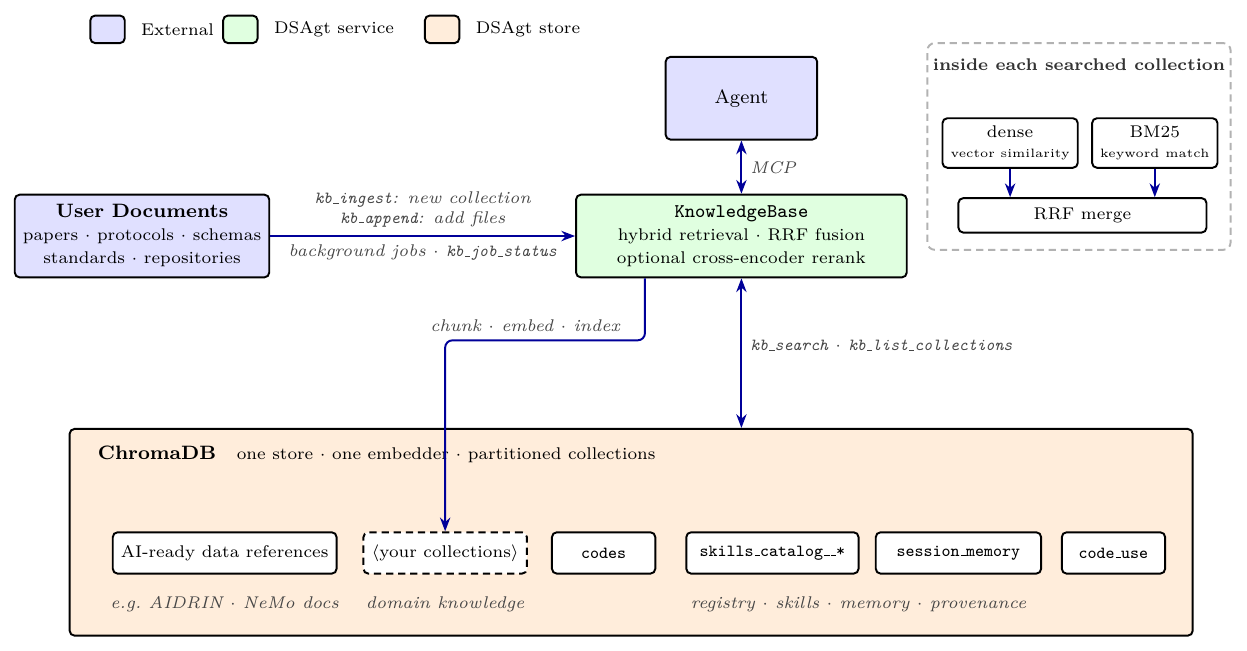 DSAgt knowledge base