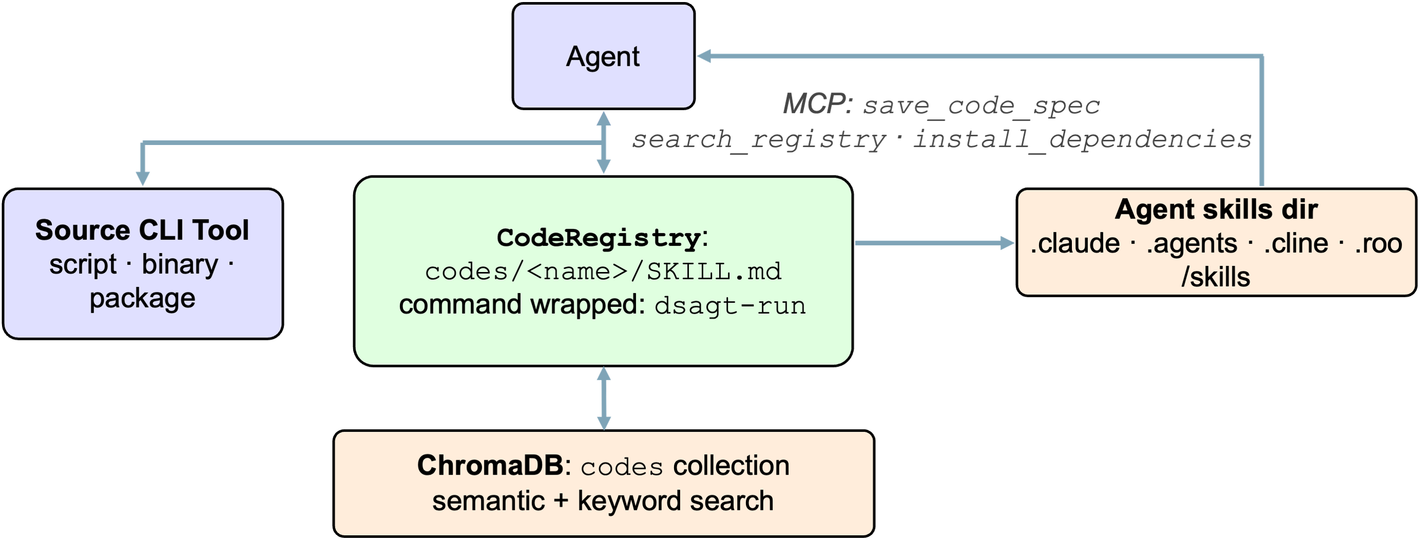 DSAgt code registry