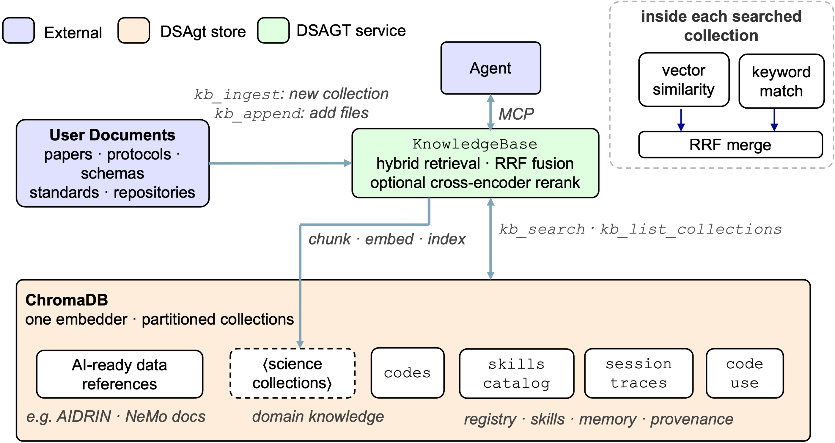 DSAgt knowledge base