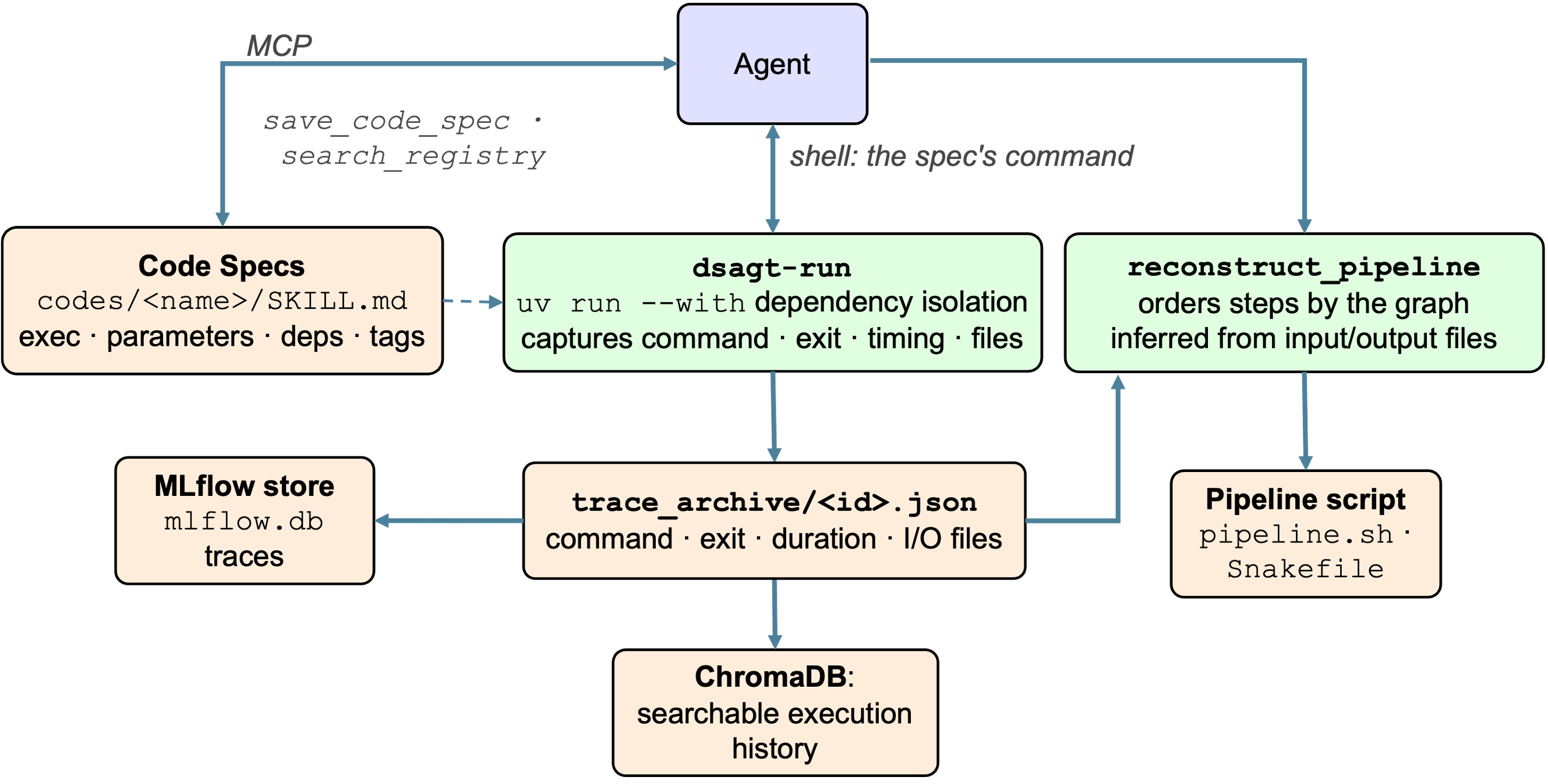DSAgt provenance