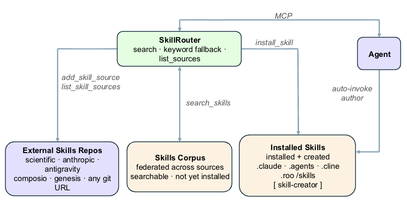 DSAgt skill routing